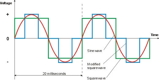 Inverter Waveforms